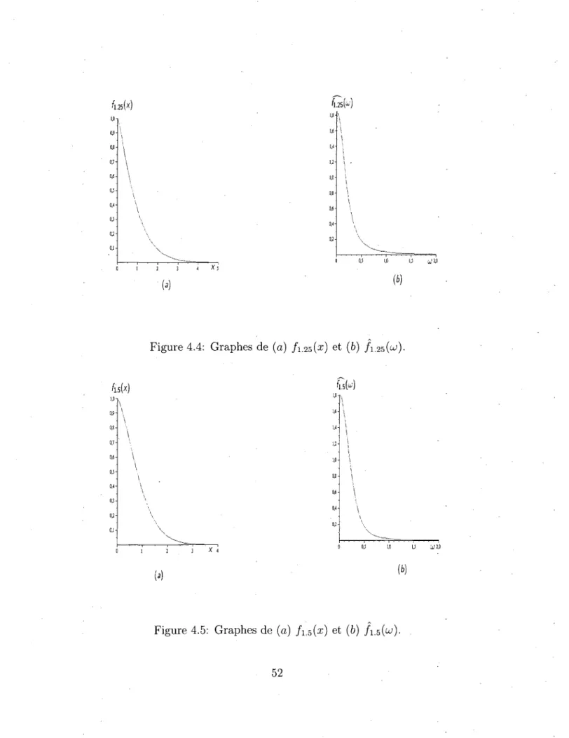 Figure 4.5: Graphes de (a) /i.s(x) et (6) /i.5(u;). 
