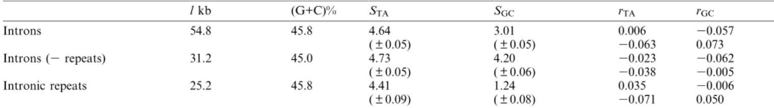 Fig. 2. Correlation between TA and GC strand asymmetries. Scatter diagram of S TA and S GC skews determined in the coding strand for intronic regions without repeats; each point corresponds to a gene for which the total length of intronic regions is l s 25