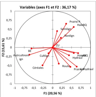 Figure 28 : Cercle de corrélation expliquant les liens entre les éléments du paysage autour des parcelles de céréales 