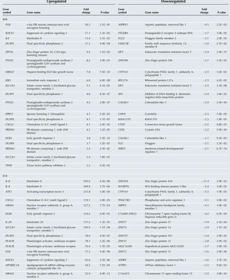 Table 1. List of differentially regulated genes at recovery times 0, 1, and 8 h after cholesterol depletion by methyl-b- methyl-b-cyclodextrin as identified by microarray approach