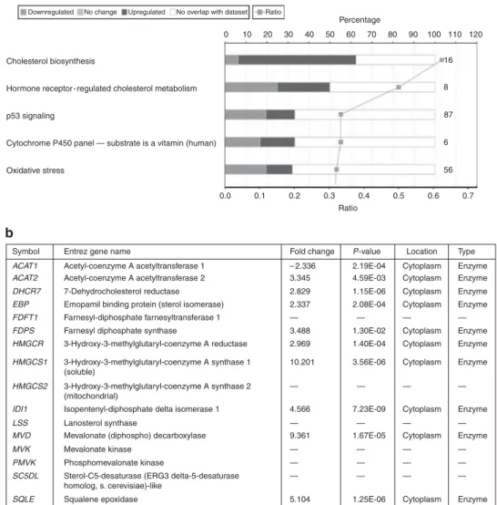 Figure 2. Differentially regulated genes. Illustration of the most highly represented functional groups from the list of differentially regulated genes R8h (cholesterol depletion at 8 hours) (a) and details on genes involved in the cholesterol biosynthesis