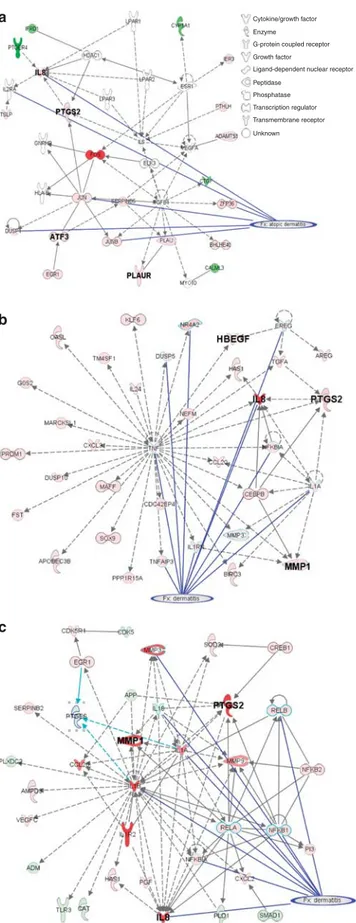 Figure 3. Each of the networks illustrates at least five genes involved in the disease, suggesting that cholesterol depletion could mimic certain features of AD.