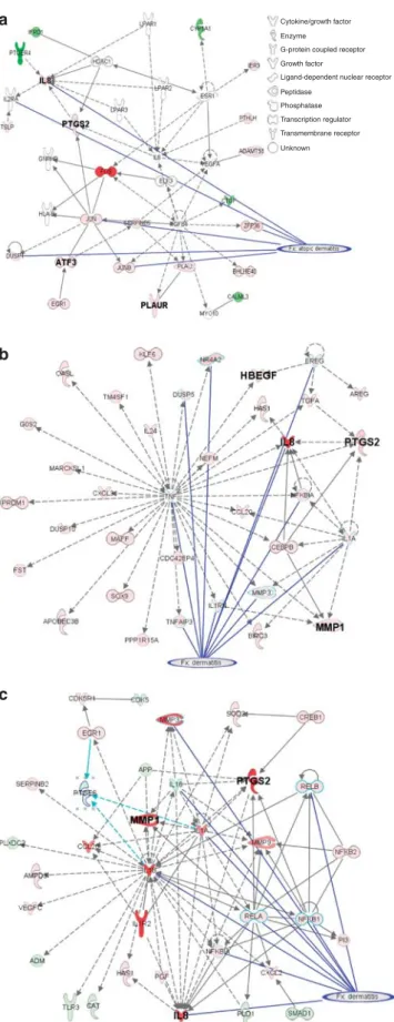 Figure 3. Each of the networks illustrates at least five genes involved in the disease, suggesting that cholesterol depletion could mimic certain features of AD.
