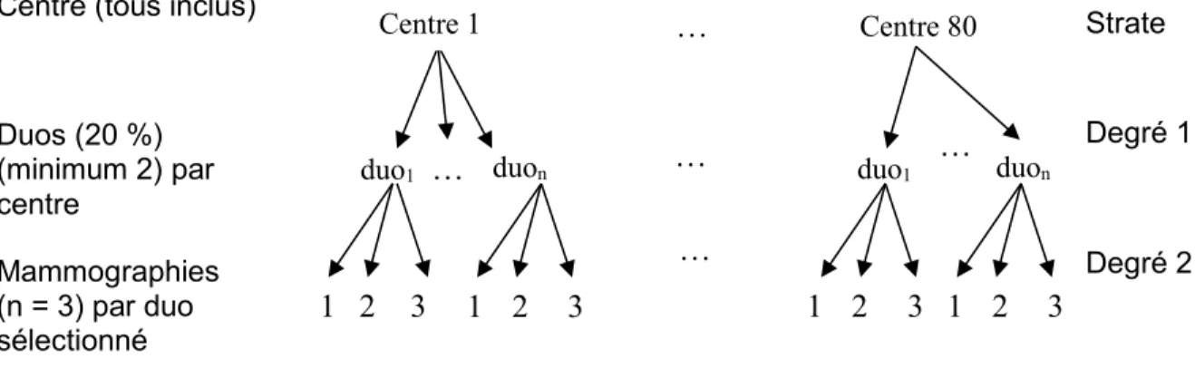 Figure 4-1  Procédure d’échantillonnage des mammographies 