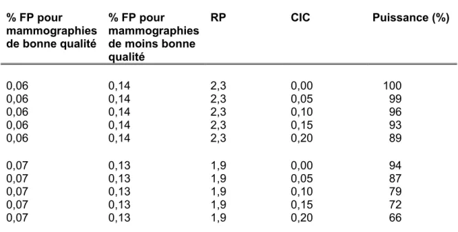Tableau 4-4   Puissance statistique pour des comparaisons de niveaux (2) de qualité  et le risque de faux positifs 