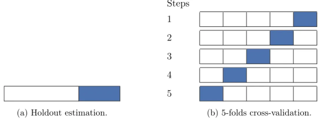 Figure 1.3: Training set partitioning for holdout estimation and k-folds cross-validation.
