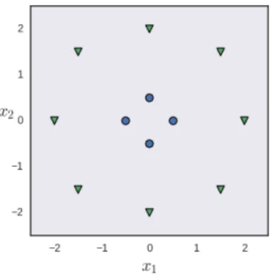 Figure 1.6a shows an example where X = R 2 , and the training data is not linearly separable.