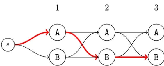 Figure 2.2: Viterbi graph example when A = {A, B} and ` = 3. The path in red forms the sequence ABB, and p(ABB, x) = p(A|s)p(x 1 |A)p(B|A)p(x 2 |B)p(B|B)p(x 3 |B).