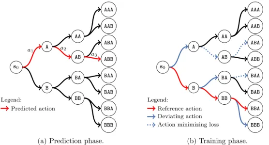 Figure 2.4: Example of search states and actions for the SEARN algorithm when a i ∈ { A, B }.