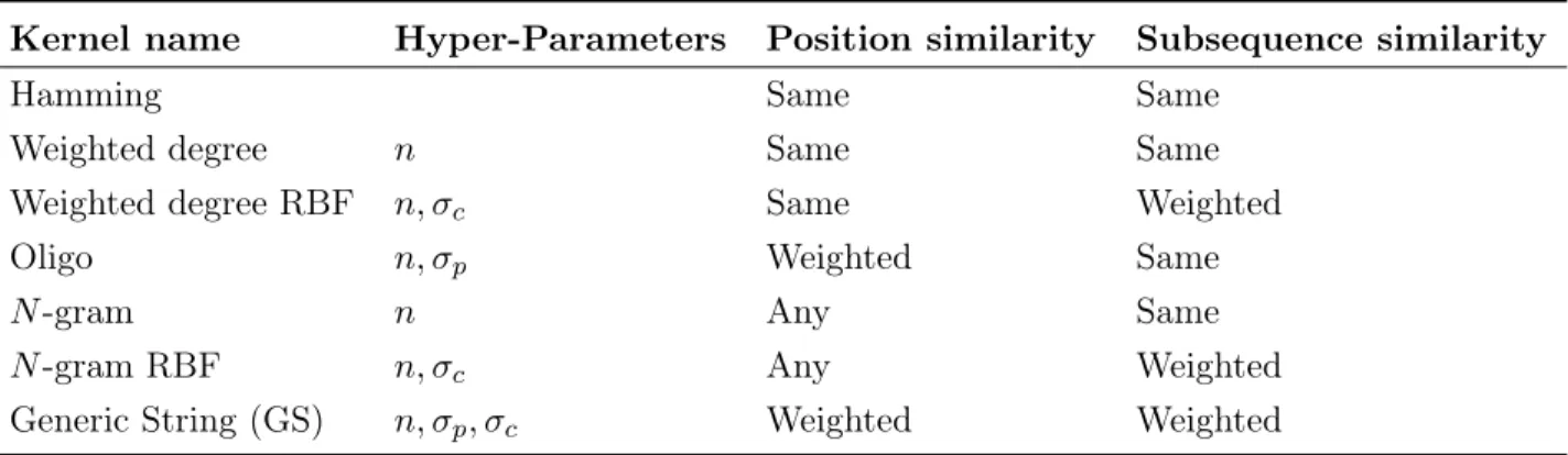 Table 3.2: Summary of sequence kernels given their hyper-parameters, their position aspect, and whether or not they can consider the similarity between different subsequences.