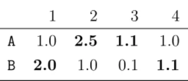 Table 3.3: Example of symbol scores at each position when K Y is the Hamming kernel, ` = 4, and A = {A, B}