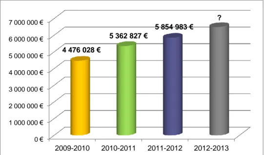 Figure n°2: Evolution du chiffre d'affaires de Brettes Paysage sur les trois dernières années  (P