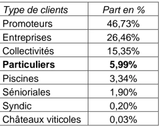 Tableau n°2 : Répartition des facturations selon le type de client ( P. Todesco, 2013) Type de clients  Part en % 