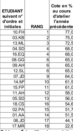 Tableau : Échantillon de population  soumis à l'analyse. RANG10.FH 1 77,003.KB275,013.ML372,504.SD468,016.EQ468,008.GG665,009.AH665,012.SL665,007.JD964,014.M²1061,515.FP1161,011.AH1258,005.SD1356,018.CS1654,602.PA1551,701.AA1451,506.JD1744,117.MR1822,6ETUD