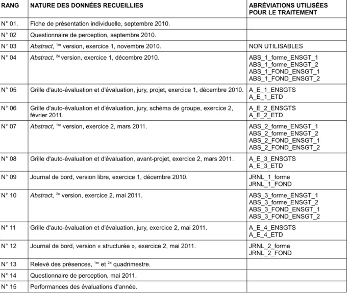 Tableau : Liste des données recueillies et des abréviations utilisées dans l'étude.              