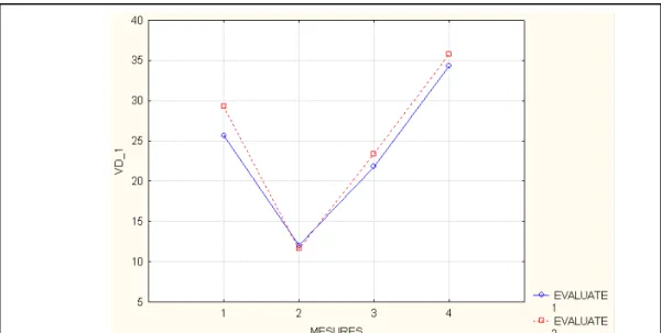 Tableau 1: Synthèse de l'évolution conjointe entre l’auto-évaluation des sujets et l'évaluation des  enseignants