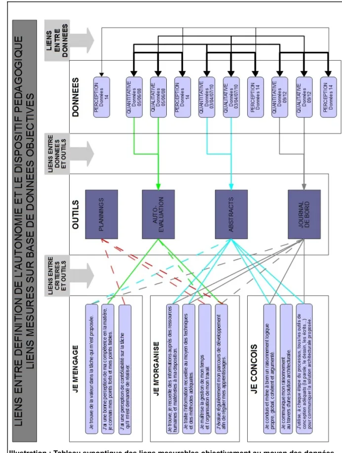 Illustration : Tableau synoptique des liens mesurables objectivement au moyen des données  récoltées (liens entre définition de l'autonomie, outils et données).