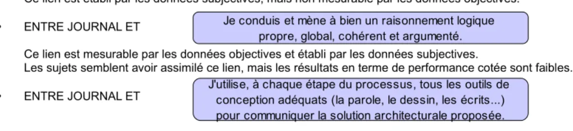 Tableau : Droite de régression linéaire montrant la corrélation entre  le nombre de présences en atelier et la performance cotée du sujet  en fin d'année.