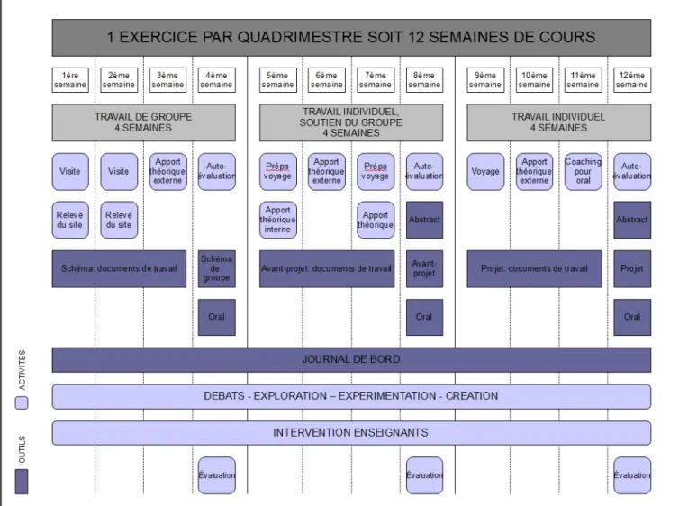 Tableau 12: Données brutes des grilles d'appréciation des journaux de bord pour les deux  versions.