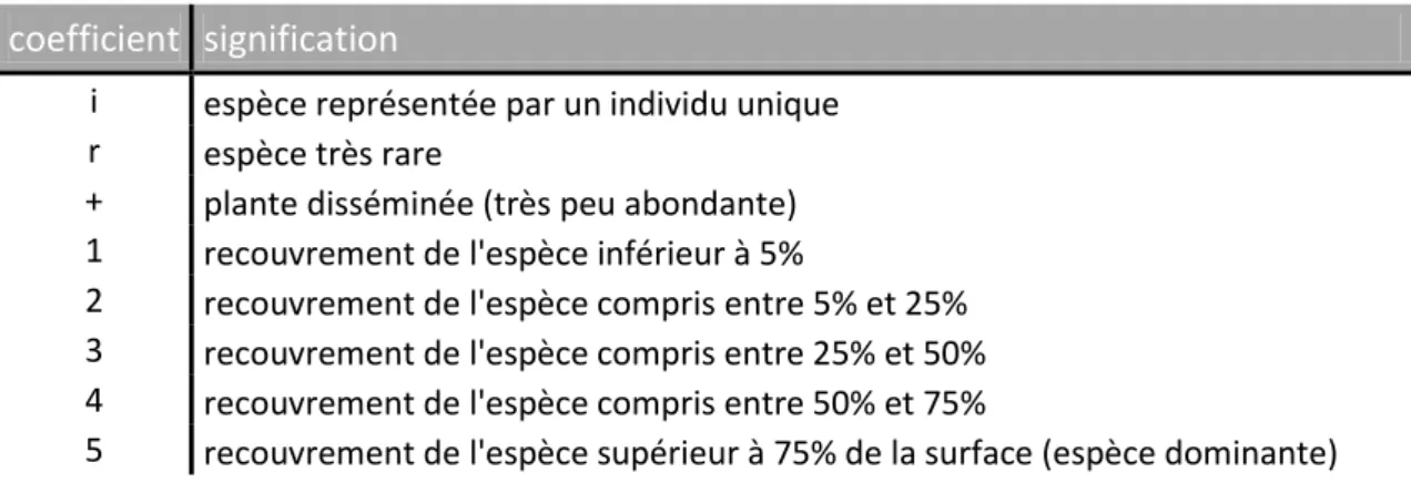 Tableau 3 : Signification des coefficients de Braun-Blanquet  coefficient  signification 