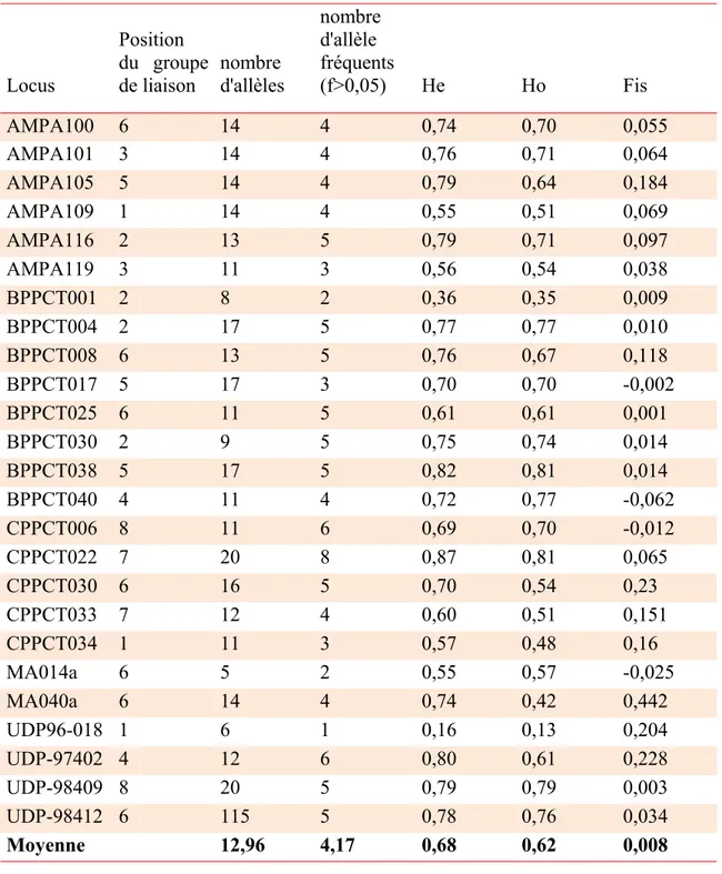 Tableau 4 : Paramètres de diversité génétiques des locus microsatellites utilisés dans l’étude de la diversité  génétique  hybride Locus Position  du  groupe de liaison nombre d'allèles nombre d'allèle  fréquents (f&gt;0,05) He Ho Fis AMPA100 6 14 4 0,74 0