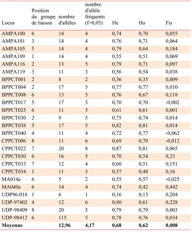 Tableau 4 : Paramètres de diversité génétiques des locus microsatellites utilisés dans l’étude de la diversité  génétique  hybride Locus Position  du  groupe de liaison nombre d'allèles nombre d'allèle  fréquents (f>0,05) He Ho Fis AMPA100 6 14 4 0,74 0