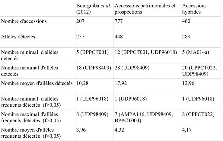 Tableau 5 : Comparaison du nombre d'allèles détectés avec l'étude de Bourguiba et al. (2012)