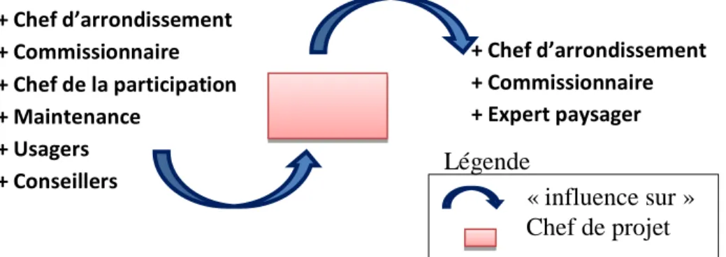 Figure 6 : schéma représentant les interactions existantes entre le chef de projet et les autres acteurs paysagers
