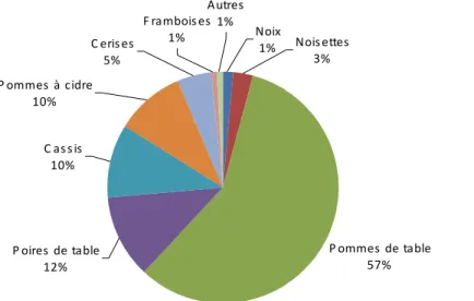 Figure 1: Répartition des surfaces des vergers dans la région Centre, auteur : Stéphanie Coffi dit Gleize  d’après SAA 2011 