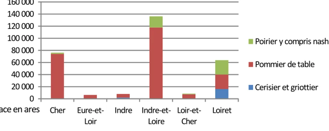Figure  2  :  Répartition  des  principales  espèces  fruitières  en  surfaces  par  départements  en  2010,  auteur : Stéphanie Coffi dit Gleize d’après RA 2010 