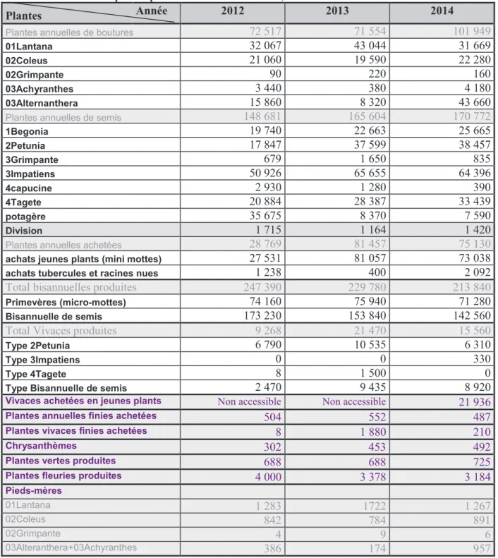 Tableau 3 : Nombre de plantes produites et achetées en 2012, 2013 et 2014 