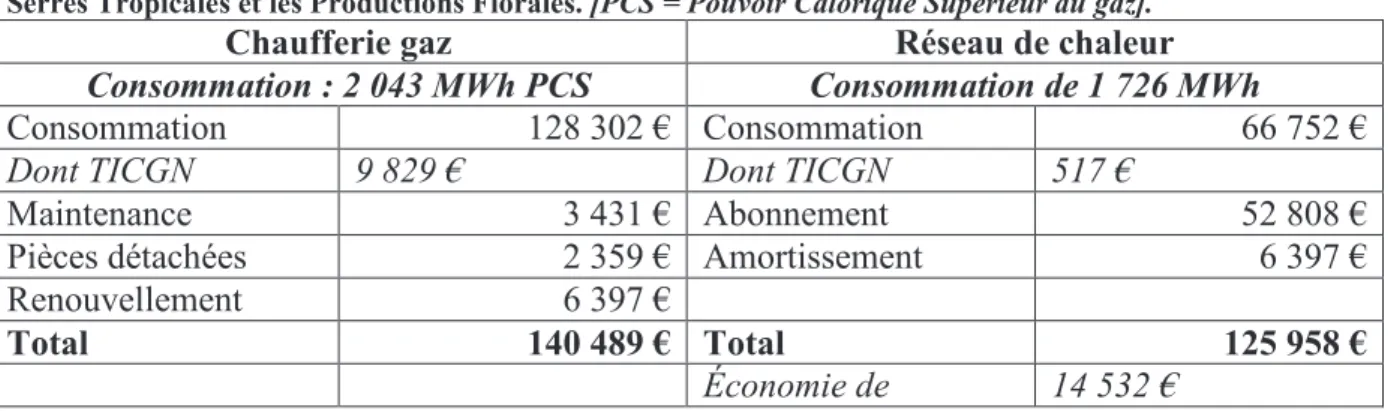 Tableau 8 : Comparaison des coûts TTC de la chaleur pour 2016. Source : ERENA, 2014. &#34;Projet de  Raccordement au Réseau de Chaleur Centre Loire - Étude comparative&#34;