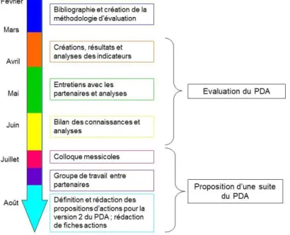 Figure  7  :  Schéma  des  étapes  de  l'évaluation  du  PDA  pour  répondre  à la problématique