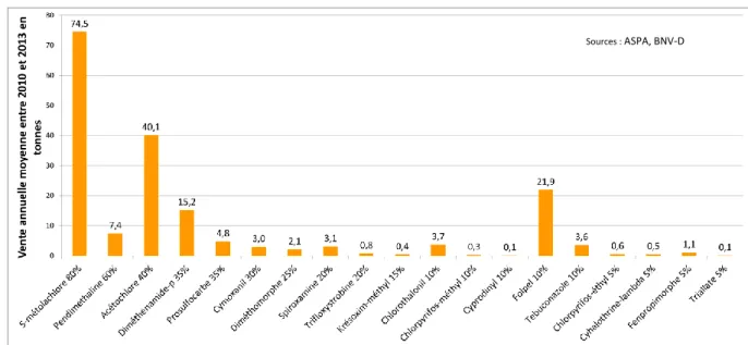 Fig. 4 : Ventes des substances actives détectées dans l'air par ordre de fréquence de détection décroissant  et fréquence de détection dans l'air en pourcentage (Striebel, 2015) 