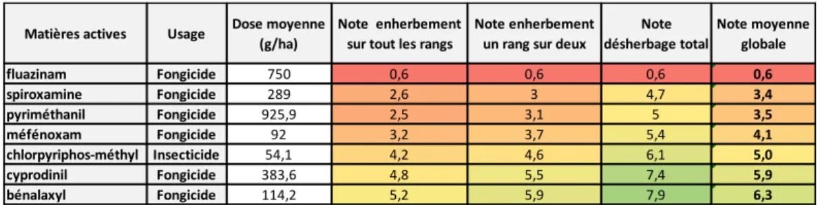 Tableau 4 : Notes de risque I-phy Air des molécules fongicides et insecticides de l’enquête viticole  problématiques 