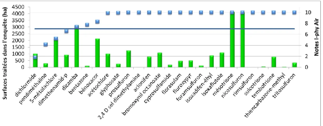 Fig. 6 : Notes I-phy Air par surface pour les traitements herbicides du maïs (Striebel, 2015) 