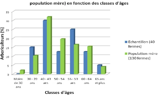 Figure 4 : Comparaison de la répartition des arboriculteurs biologiques de l’échantillon et ceux de la population  mère, en fonction des classes d’âges  (S