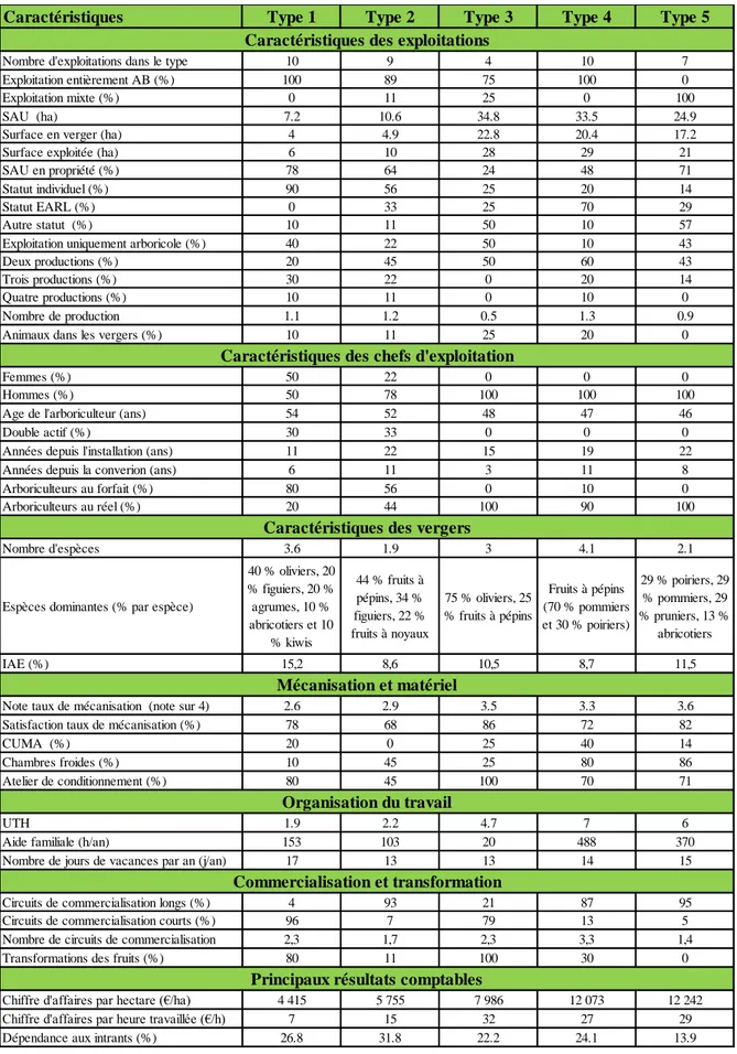 Tableau 1 : Comparaison des caractéristiques des cinq types d’exploitations, obtenus grâce à la typologie réalisée  à  partir des  quarante  exploitations  arboricoles  biologiques  enquêtée  dans  la  région  PACA