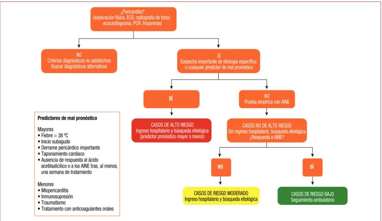 Figura 1. Algoritmo de clasificación inicial propuesto para la pericarditis aguda, según las evidencias epidemiológicas y los predictores de mal pronóstico en la presentación inicial  (modificado de las referencias 5, 6, 8 y 12)