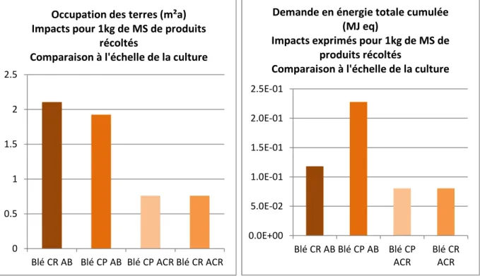 Figure  14:  Impacts  par  kg  de  MS  de  produits  récoltés du blé en relais (CR) et du blé pur (CP) en  conduite  biologique  (AB)  et  raisonnée  (ACR)  pour  la  catégorie  d'impact  demande  totale  en  énergie  cumulée 
