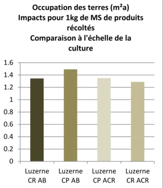 Figure  18:  Impacts  par  kg  de  MS  de  produits  récoltés de la luzerne en relais (CR) et de la luzerne  pure (CP) en conduite biologique (AB) et raisonnée  (ACR)  pour  la  catégorie  d'impact    changement  climatique 