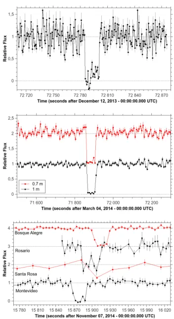 Figure 5. Normalized light curves of the positive detec- detec-tions of the stellar occultadetec-tions – see Tables 4 and 5 for sites details