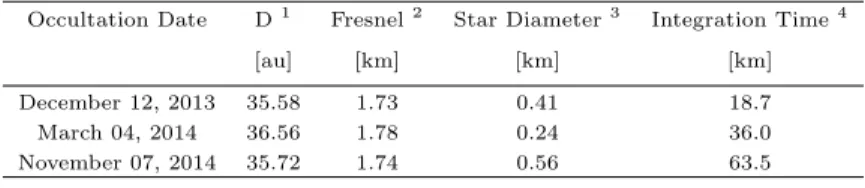 Table 7. Highest amplitude of effects to consider in order to determine the start and end instants of the three stellar occultations