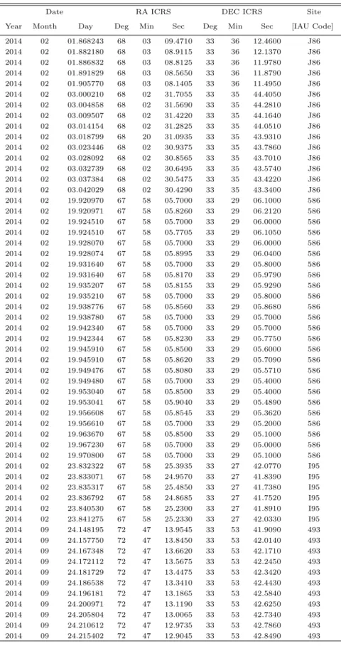 Table 3. Astrometric positions for VS2.
