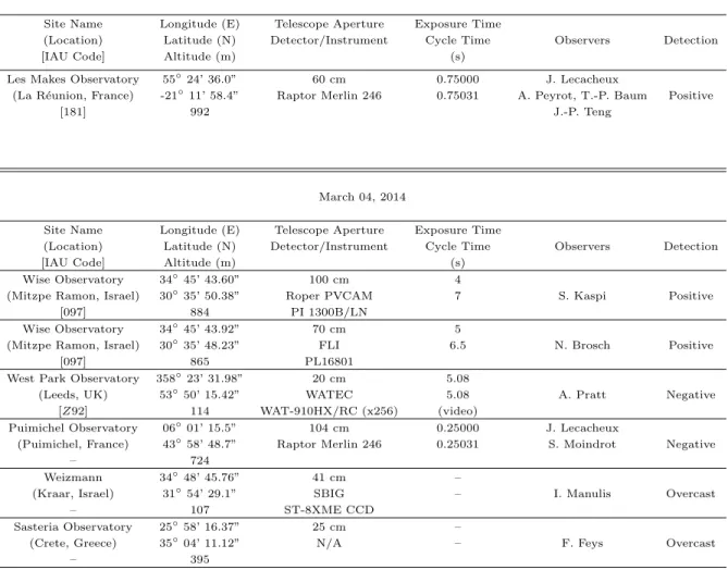 Table 4. Observation details of the single-chord stellar occultations