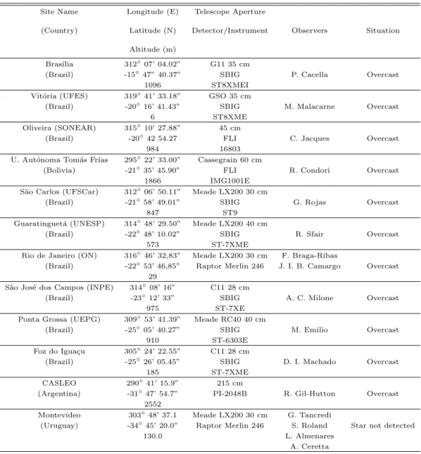 Table 6. Observation details of the multi-chord stellar occultation on November 07, 2014 with no data acquired