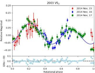Figure 4. Rotational light curve for VS2 obtained on November 15 (in red), 16 (in blue) and 17 (in green), 2014 at Sierra Nevada Observatory (see text for details) just a few days after the occultation