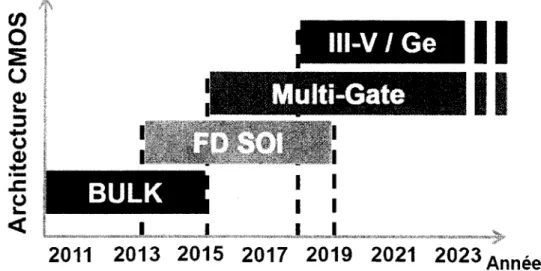 Fig.  5  : Prédiction de  l’ ITRS 2011  de  Futilisation des différentes architectures CMOS en fonction de  l’ année.
