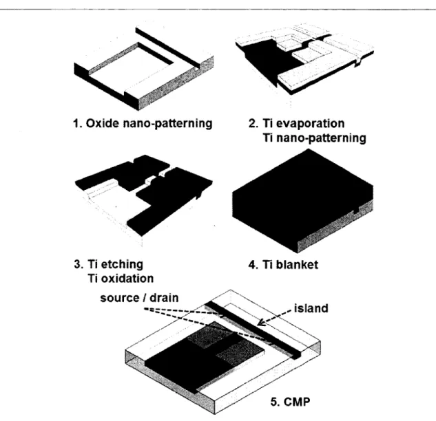 Fig.  12  :  Étapes du procédé de fabrication nano-damascène des SETs à l ’université de Sherbrooke  [38],