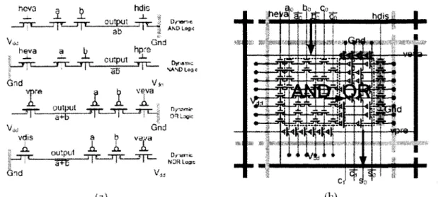 Fig.  17  :  a)  Implémentation en logique dynamiques des fonctions AN D , N AND , OR et N O R  ;  b)  Structure du NASIC  implémentant un additionneur  1 -bit  ;  [81].